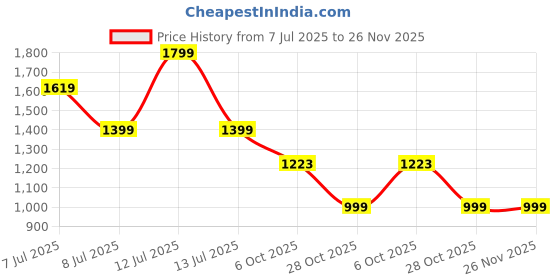 myntra.com Detra Mid-Rise Lounge Pants detra Price History Graph from 7 Jul 2025 to 25 Nov 2025