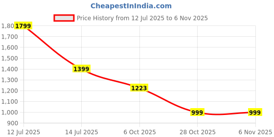 myntra.com Detra Mid-Rise Lounge Pants detra Price History Graph from 12 Jul 2025 to 5 Nov 2025