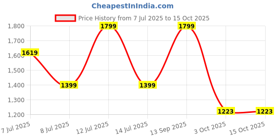 myntra.com Detra Mid-Rise Lounge Pants detra Price History Graph from 7 Jul 2025 to 14 Oct 2025
