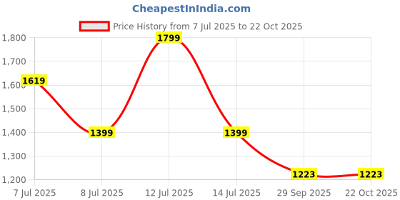 myntra.com Detra Mid-Rise Lounge Pants detra Price History Graph from 7 Jul 2025 to 21 Oct 2025