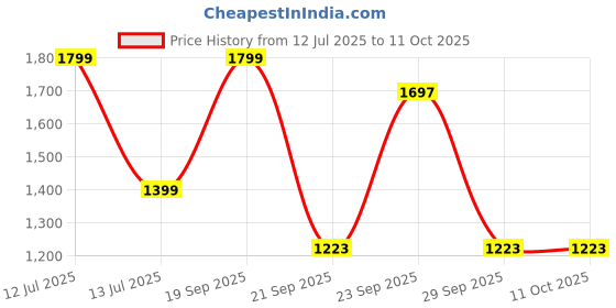 myntra.com Detra Stretchable High-Rise Lounge Pants detra Price History Graph from 12 Jul 2025 to 10 Oct 2025