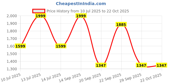 myntra.com Detra Women Relaxed High-Rise Easy Wash Trousers detra Price History Graph from 10 Jul 2025 to 22 Oct 2025