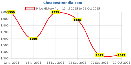 myntra.com Detra Women Relaxed High-Rise Easy Wash Trousers detra Price History Graph from 13 Jul 2025 to 22 Oct 2025