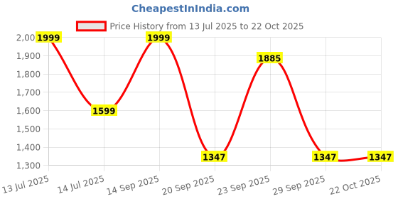 myntra.com Detra Women Relaxed High-Rise Easy Wash Trousers detra Price History Graph from 13 Jul 2025 to 21 Oct 2025