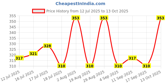 myntra.com Dettol Germ Defence Antiseptic Liquid for First Aid & Surface Disinfection - 750 ml dettol Price History Graph from 12 Jul 2025 to 13 Oct 2025
