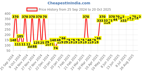 myntra.com Dettol Icy Cool Shower Gel with Menthol & Eucalyptus Fragrance - 450 ml dettol Price History Graph from 25 Sep 2024 to 20 Oct 2025