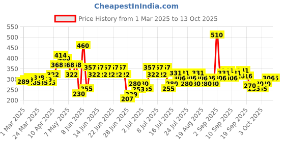 myntra.com Dettol Pack of 5 Lime Cool Bathing Soap With 2x Menthol -150g Each dettol Price History Graph from 1 Mar 2025 to 10 Oct 2025