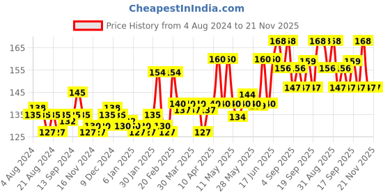 myntra.com Dettol Set of 4 Icy Cool Bathing Soap Bar With 2x Menthol - 100g each dettol Price History Graph from 4 Aug 2024 to 21 Nov 2025