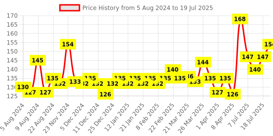 myntra.com Dettol Set of 4 Lime Cool Bathing Soap Bar with 2x Menthol - 100g each dettol Price History Graph from 5 Aug 2024 to 16 Jul 2025