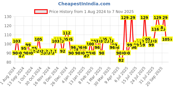 myntra.com Dettol Unisex Refresh Yuzu Citrus Long Lasting Odour Protection Hygiene Body Wash 250 ml dettol Price History Graph from 1 Aug 2024 to 6 Nov 2025