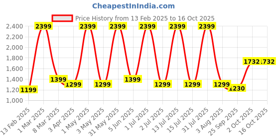 myntra.com DEUSON ECOM 1.32 Alphard Pull Back Toy Car deuson ecom Price History Graph from 13 Feb 2025 to 15 Oct 2025