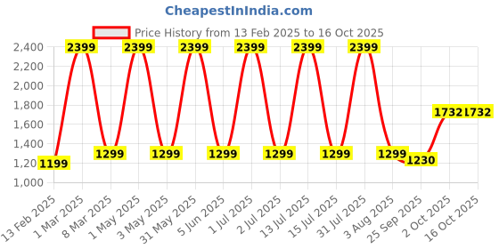 myntra.com DEUSON ECOM 1.32 Civic Type Pull Back Toy Car deuson ecom Price History Graph from 13 Feb 2025 to 16 Oct 2025
