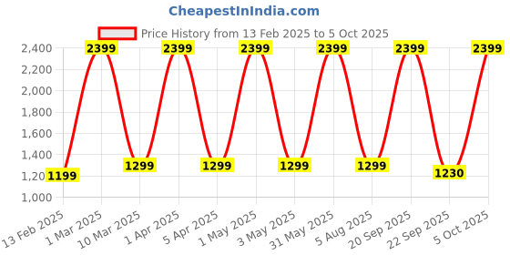 myntra.com DEUSON ECOM 1.32 Defender Pull Back Toy Car deuson ecom Price History Graph from 13 Feb 2025 to 5 Oct 2025