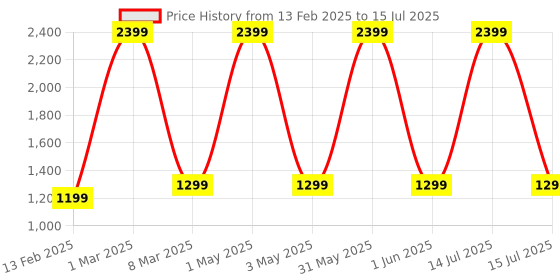 myntra.com DEUSON ECOM 1.32 G Wagon Pull Back Toy Car deuson ecom Price History Graph from 13 Feb 2025 to 15 Jul 2025