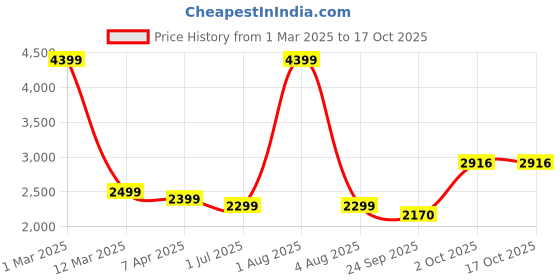 myntra.com DEUSON ECOM Black Kids Model Light Sound Pullback Openable Door Car deuson ecom Price History Graph from 1 Mar 2025 to 17 Oct 2025