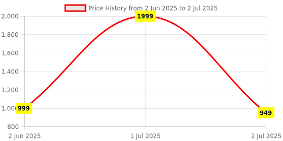 myntra.com DEUSON ECOM Construction Engineering Toy Vehicle Friction Powered 360 Moving deuson ecom Price History Graph from 2 Jun 2025 to 2 Jul 2025