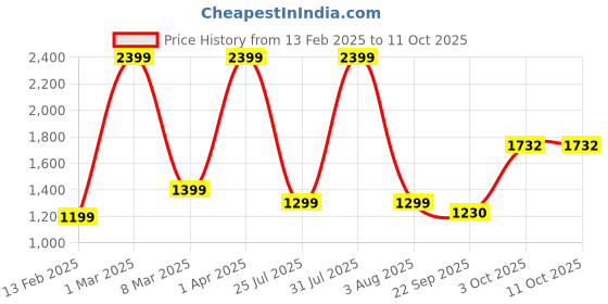 myntra.com DEUSON ECOM Cullinan Model Toy Car For Kids deuson ecom Price History Graph from 13 Feb 2025 to 10 Oct 2025