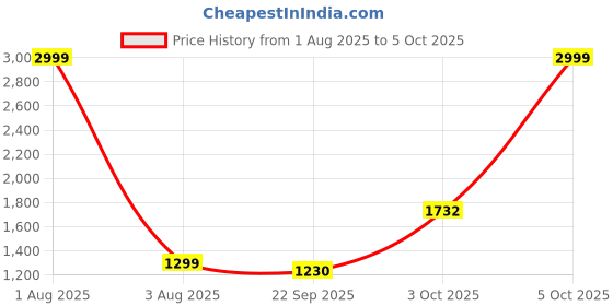 myntra.com DEUSON ECOM Double Decker Bus With Light Sound PullBack Collection deuson ecom Price History Graph from 1 Aug 2025 to 5 Oct 2025