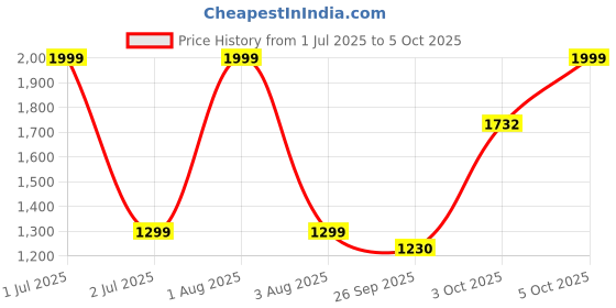 myntra.com DEUSON ECOM Engineering Vehicle Toy Set deuson ecom Price History Graph from 1 Jul 2025 to 5 Oct 2025