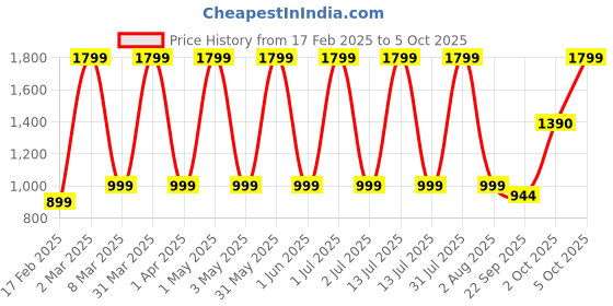myntra.com DEUSON ECOM Excavator Toy Vehicles deuson ecom Price History Graph from 17 Feb 2025 to 5 Oct 2025