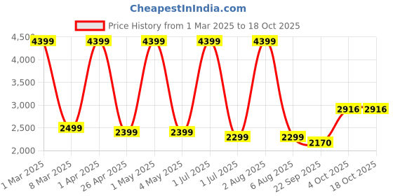 myntra.com DEUSON ECOM Kids 1:24 AMG 6X6 Pullback Toy Car With Openable Door & Light Sound deuson ecom Price History Graph from 1 Mar 2025 to 17 Oct 2025