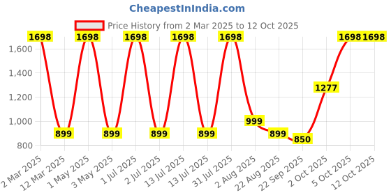 myntra.com DEUSON ECOM Kids 360 Rotation Crane Bulldozer Construction Toy Vehicle deuson ecom Price History Graph from 2 Mar 2025 to 12 Oct 2025