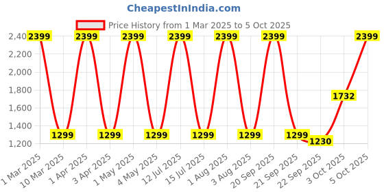 myntra.com DEUSON ECOM Kids Car Toy Vehicle deuson ecom Price History Graph from 1 Mar 2025 to 5 Oct 2025