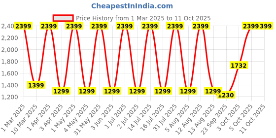 myntra.com DEUSON ECOM Kids Car Toy Vehicle deuson ecom Price History Graph from 1 Mar 2025 to 11 Oct 2025