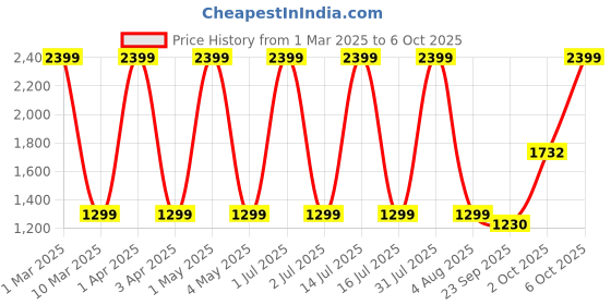 myntra.com DEUSON ECOM Kids Car Toy Vehicle deuson ecom Price History Graph from 1 Mar 2025 to 6 Oct 2025