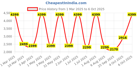 myntra.com DEUSON ECOM Kids Die Cast With Light Sound Pullback Openable Door deuson ecom Price History Graph from 1 Mar 2025 to 6 Oct 2025