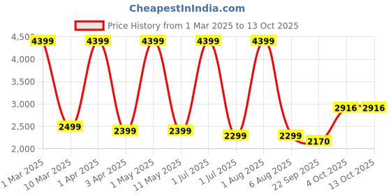 myntra.com DEUSON ECOM Kids Diecast Metal Pullback Toy Car With Openable Door & Light Sound deuson ecom Price History Graph from 1 Mar 2025 to 13 Oct 2025