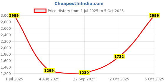 myntra.com DEUSON ECOM Kids Double Decker Bus With Light Music Open Door Collection deuson ecom Price History Graph from 1 Jul 2025 to 5 Oct 2025