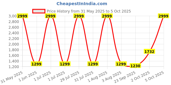 myntra.com DEUSON ECOM Kids Double Decker Bus With Light Music Open Door Collection deuson ecom Price History Graph from 31 May 2025 to 5 Oct 2025