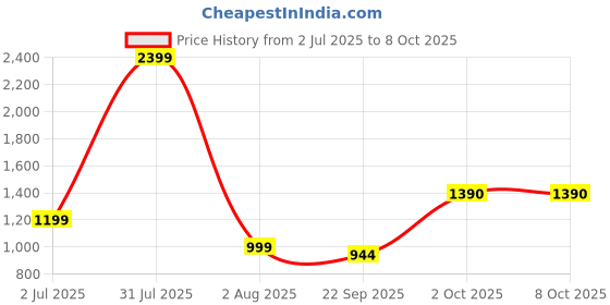 myntra.com DEUSON ECOM Kids Double Decker Bus With Light Sound Open Door Pullback deuson ecom Price History Graph from 2 Jul 2025 to 8 Oct 2025