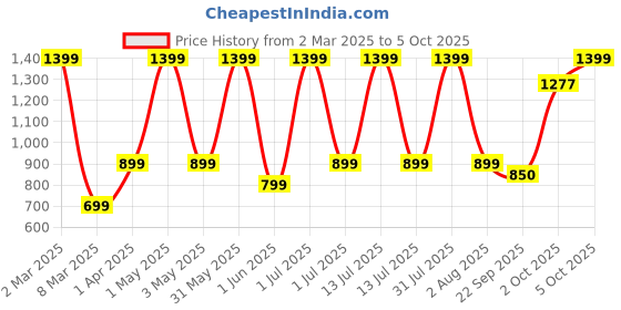myntra.com DEUSON ECOM Kids Excavator Toy Vehicle With 360 Rotation deuson ecom Price History Graph from 2 Mar 2025 to 5 Oct 2025