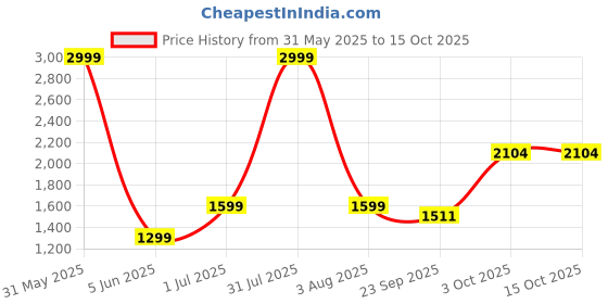 myntra.com DEUSON ECOM Kids Long Double Decker Bus With Light Sound Open Door Pullback Toy deuson ecom Price History Graph from 31 May 2025 to 14 Oct 2025