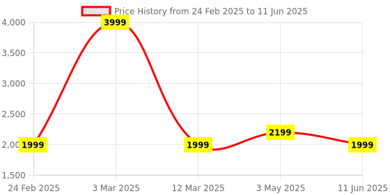 myntra.com DEUSON ECOM Pull-back Return Function Toy Vehicles deuson ecom Price History Graph from 24 Feb 2025 to 11 Jun 2025