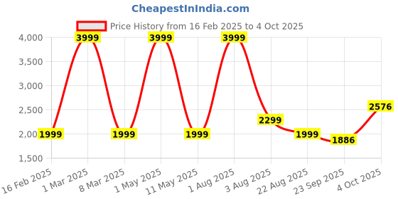 myntra.com DEUSON ECOM Pull-back Return Function Toy Vehicles deuson ecom Price History Graph from 16 Feb 2025 to 4 Oct 2025