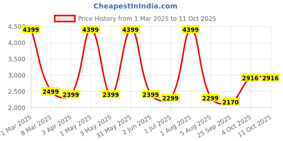 myntra.com DEUSON ECOM White Kids Die Cast With Light Sound Pullback Openable Door deuson ecom Price History Graph from 1 Mar 2025 to 11 Oct 2025