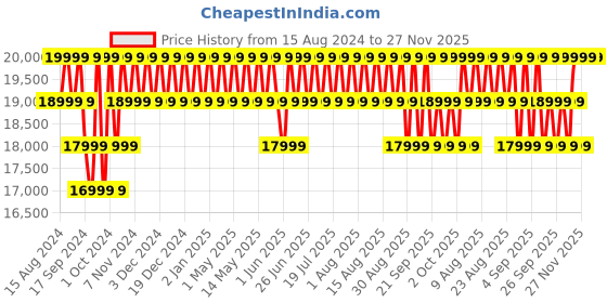 myntra.com Deuter Aircontact Core Rucksack deuter Price History Graph from 15 Aug 2024 to 27 Nov 2025