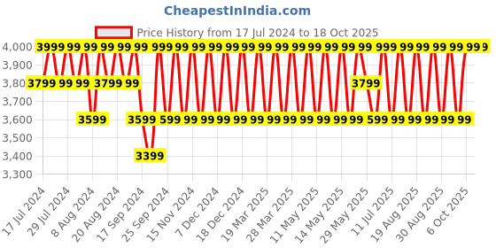 myntra.com Deuter Black Multi-Utility Organiser deuter Price History Graph from 17 Jul 2024 to 18 Oct 2025