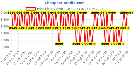 myntra.com Deuter Colourblocked Medium Rucksacks deuter Price History Graph from 7 Oct 2024 to 25 Nov 2025