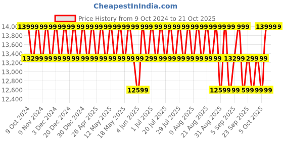 myntra.com Deuter Colourblocked Medium Rucksacks deuter Price History Graph from 9 Oct 2024 to 20 Oct 2025