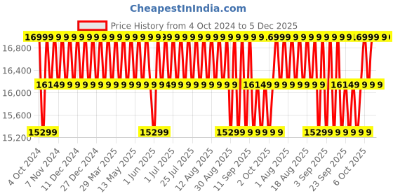 myntra.com Deuter Large Casual Duffel Bag deuter Price History Graph from 4 Oct 2024 to 5 Dec 2025