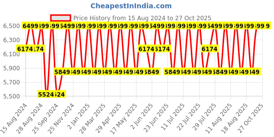 myntra.com Deuter Medium Casual Duffel Bag deuter Price History Graph from 15 Aug 2024 to 27 Oct 2025