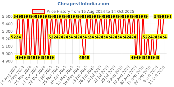 myntra.com Deuter Soft-Case Reflective Waist Pouch deuter Price History Graph from 15 Aug 2024 to 14 Oct 2025