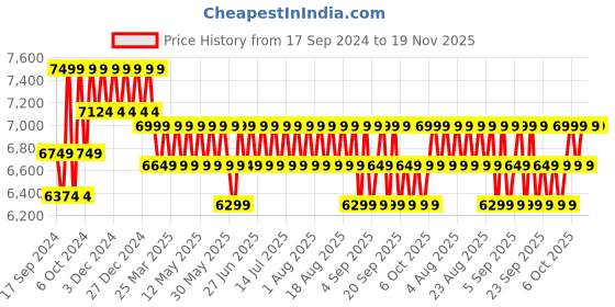 myntra.com Deuter Speed Lite 21 Unisex Ergonomic Backpack-Up to 15 inch deuter Price History Graph from 17 Sep 2024 to 18 Nov 2025