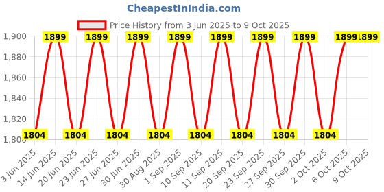 myntra.com Deuter Streamer LP 500 ml Flask deuter Price History Graph from 3 Jun 2025 to 9 Oct 2025