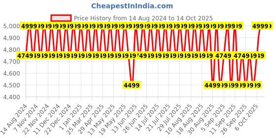 myntra.com Deuter Textured Soft-case Waist Pouch deuter Price History Graph from 14 Aug 2024 to 13 Oct 2025