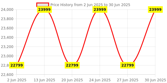 myntra.com Deuter Unisex Aircontact Core 60+10 Backpack deuter Price History Graph from 2 Jun 2025 to 30 Jun 2025